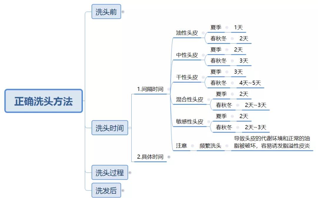 最详细的洗头教程,怎么才是正确的洗头方法
