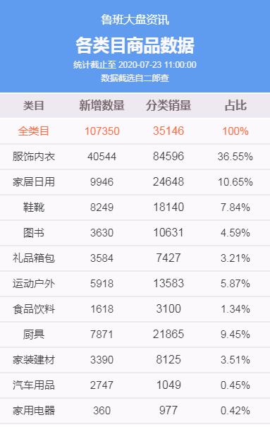 鲁班累计销量21105件,复购率超高的爆品来咯