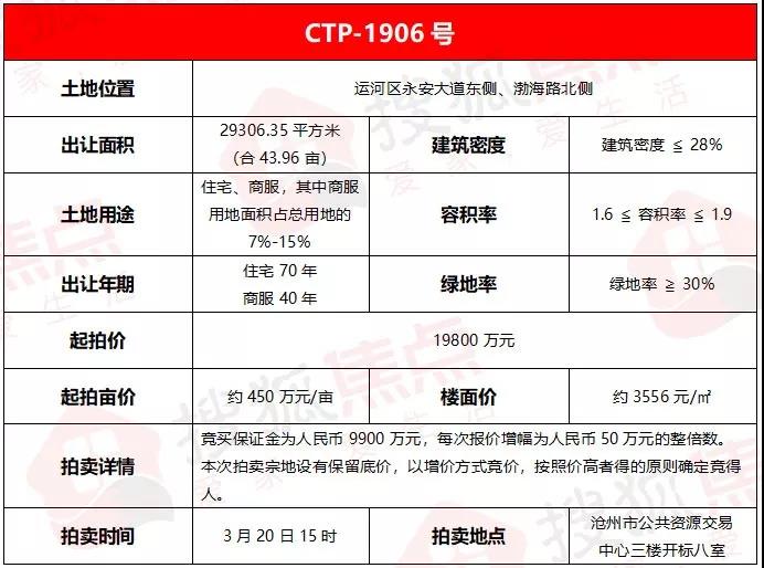 2019沧州土地供应,沧州市区挂牌7宗土地