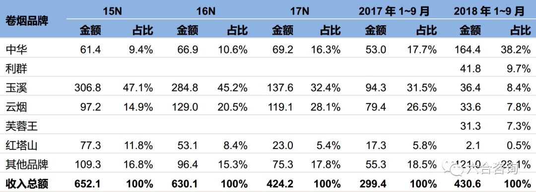 中烟国际：中国*草烟**总公司独家经营权造就*草烟**制品进出口龙头