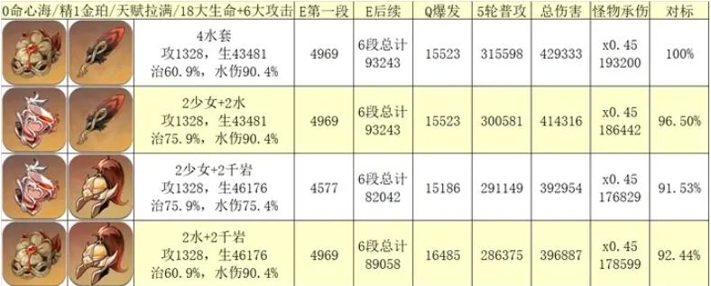 珊瑚宫心海丨培养指南