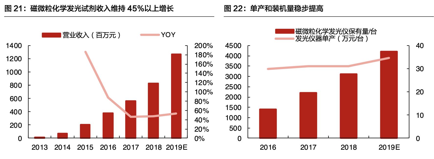 「公司深度」安图生物:专注体外诊断行业,国内化学发光领军企业