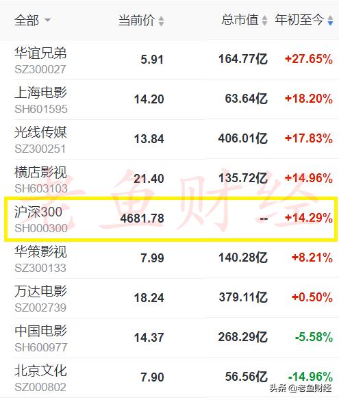 电影八佰近期上映,因电影而大涨的股票