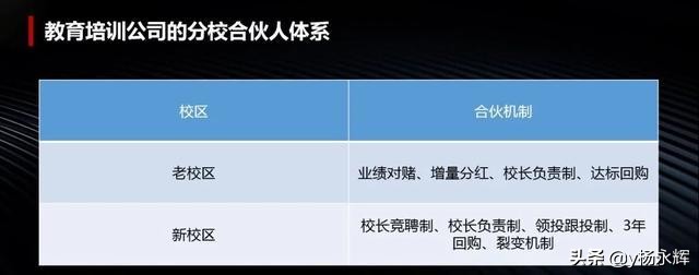 直营式加盟合伙模式,连锁合伙人股权架构设计