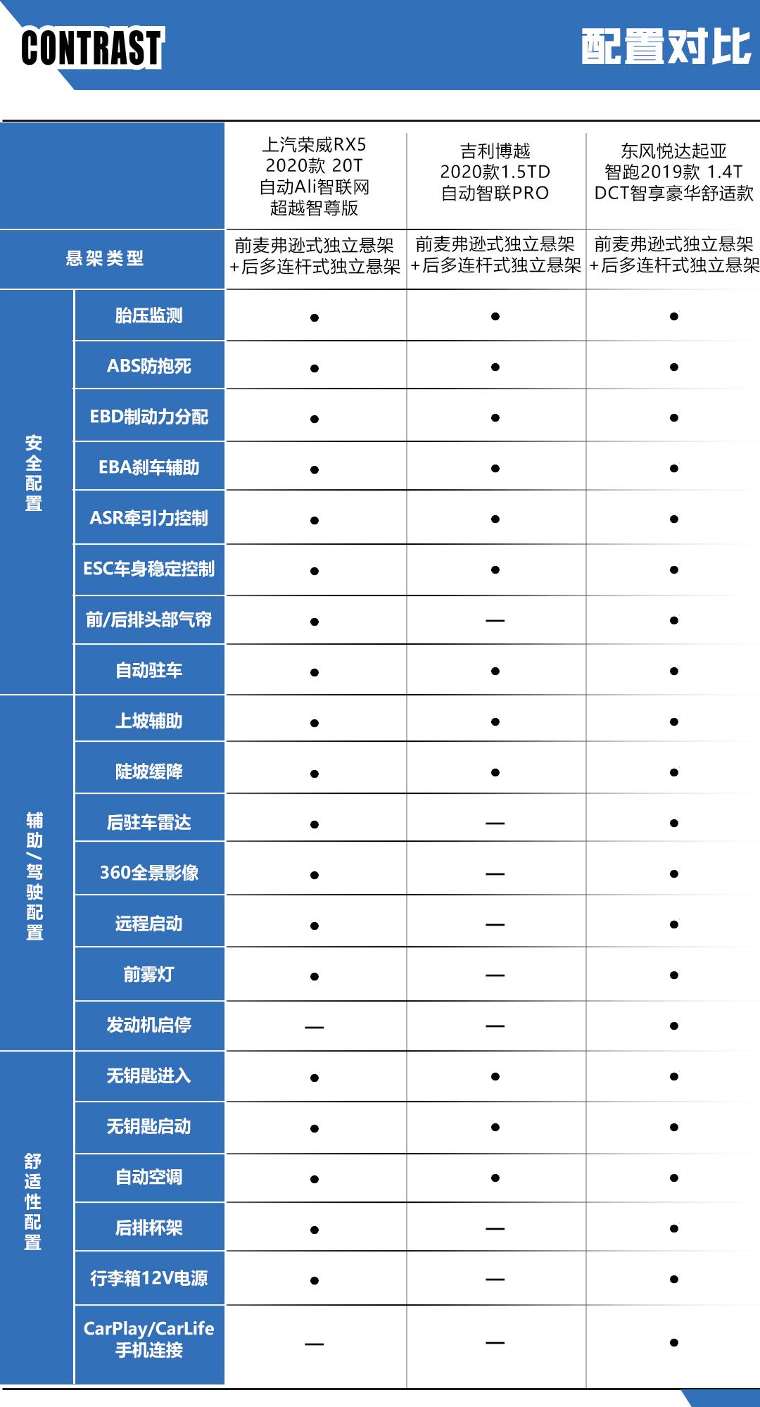 15万预算suv买新车好还是二手车好,博越对比智跑哪个值得买