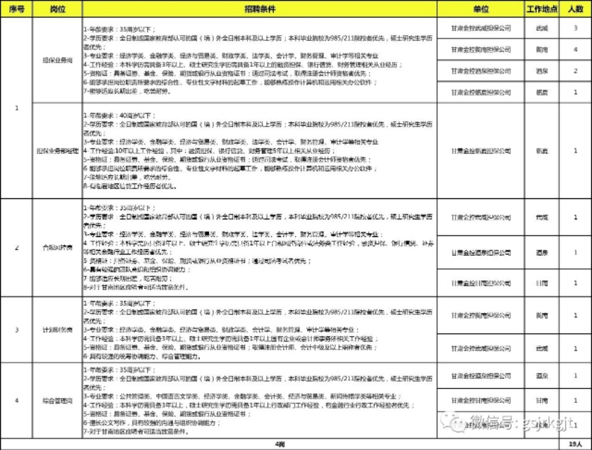 2019甘肃陇南招聘信息,甘肃金控集团招聘岗位一览表