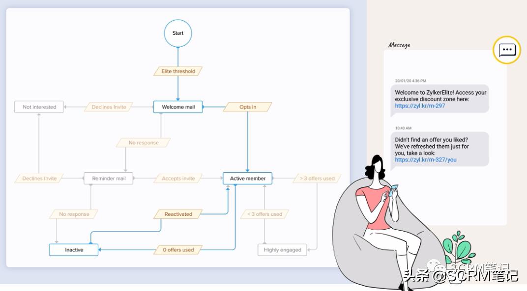 crm如何提升客户管理水平,crm运营的3大流程解析