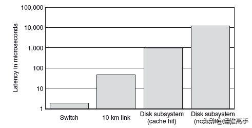 存储网络Day3IO技术,1/2