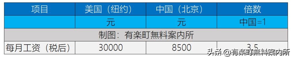 中美制造业商品物价水平对照表,中美月入5000开销物价对比