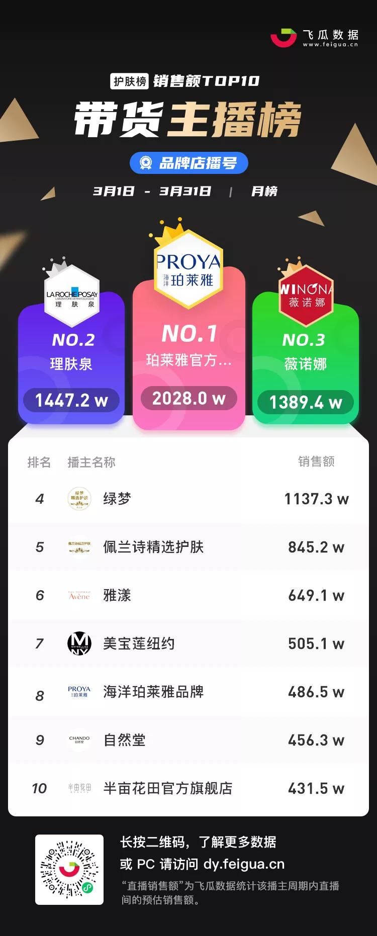 7月抖音带货主播排名前十名,抖音带货主播排名前十名个人收入