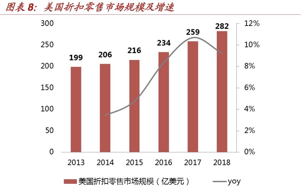 【行业深度】折扣零售深度报告：抵御经济周期，关注特卖电商