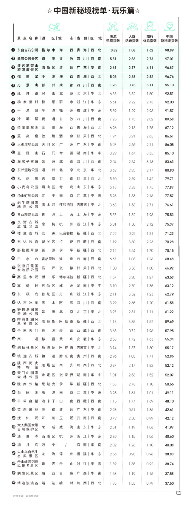 马蜂窝推荐50个冬季小众景点,小众之美马蜂窝