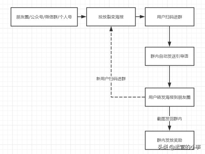 如何迅速增加社群人数,社群用户转化最好的方法