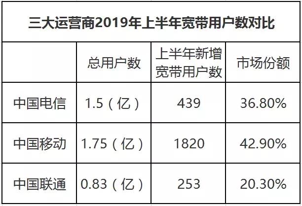 移动联通电信宽带市场占有率,中国移动宽带市场份额