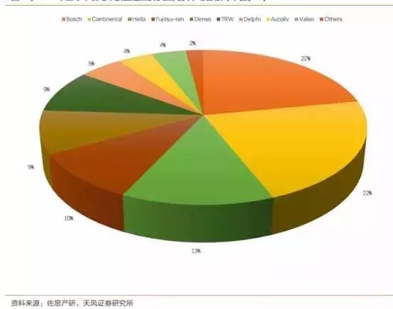 2020年无人驾驶传感器产业链盘点