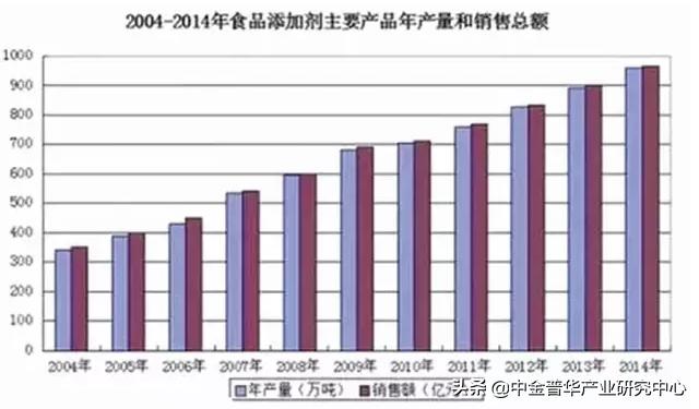 植物提取物市场格局分析商业计划书-中金普华