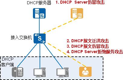 dhcp服务器开启和自动哪个设置好,dhcp服务详解及配置