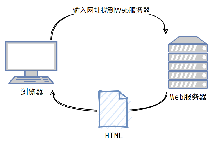 web开发用的是什么语言,web开发基础是干什么的