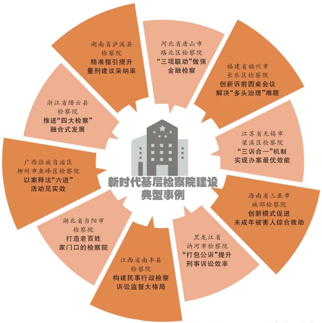 政治部指导基层检察院建设,基层检察院创建文明城市实施方案