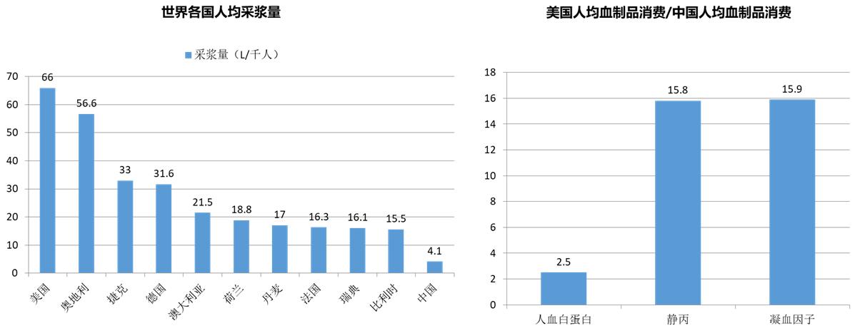 源于人血的“救命药”行业，了解下？