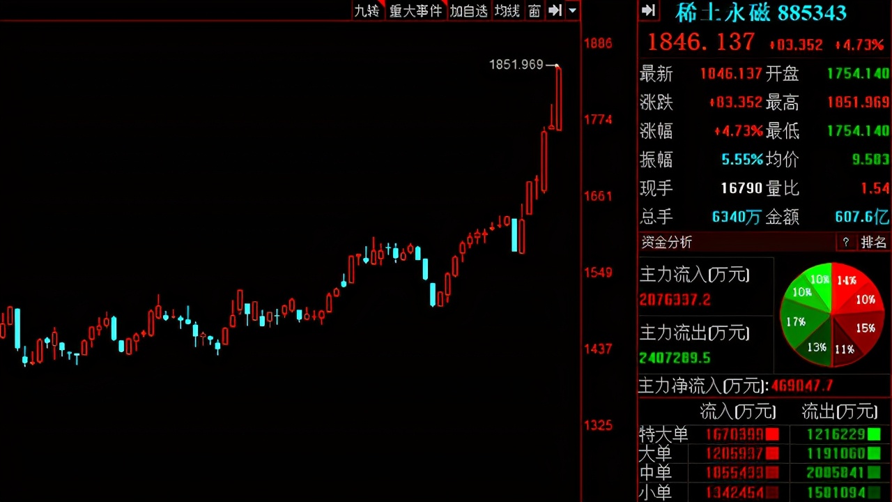 稀土磁材概念龙头股一览表,今日a股小盘股市场龙头