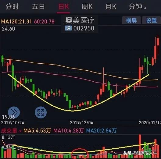 K线形态之圆弧底！是一种逆转形态，突破后将迎来一波大牛市