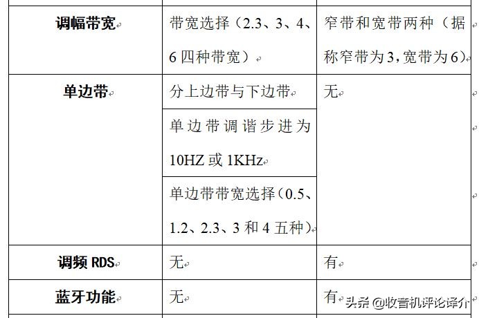 大便携式收音机的较量——德生S8800与美国伊顿FieldBT对比评测