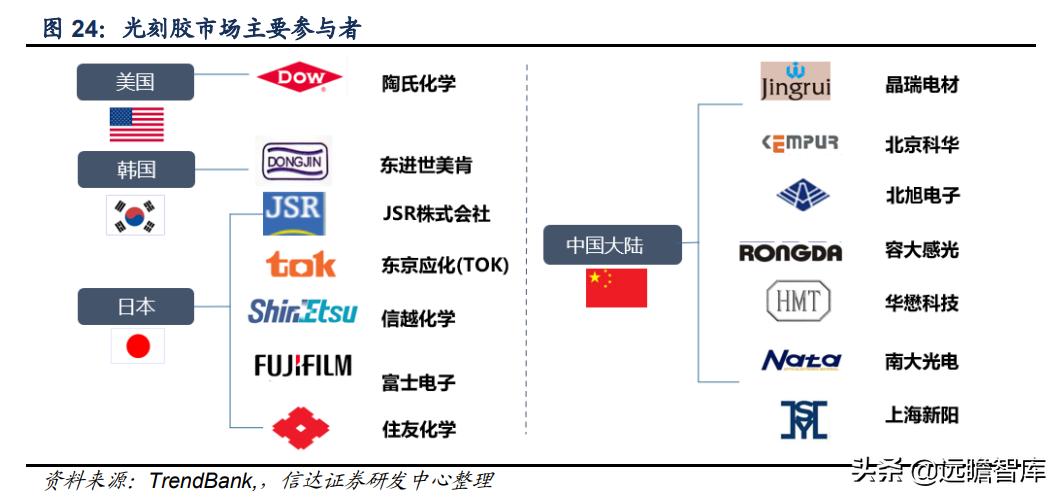 彤程新材是光刻胶龙头吗,彤程新材有高端光刻胶吗