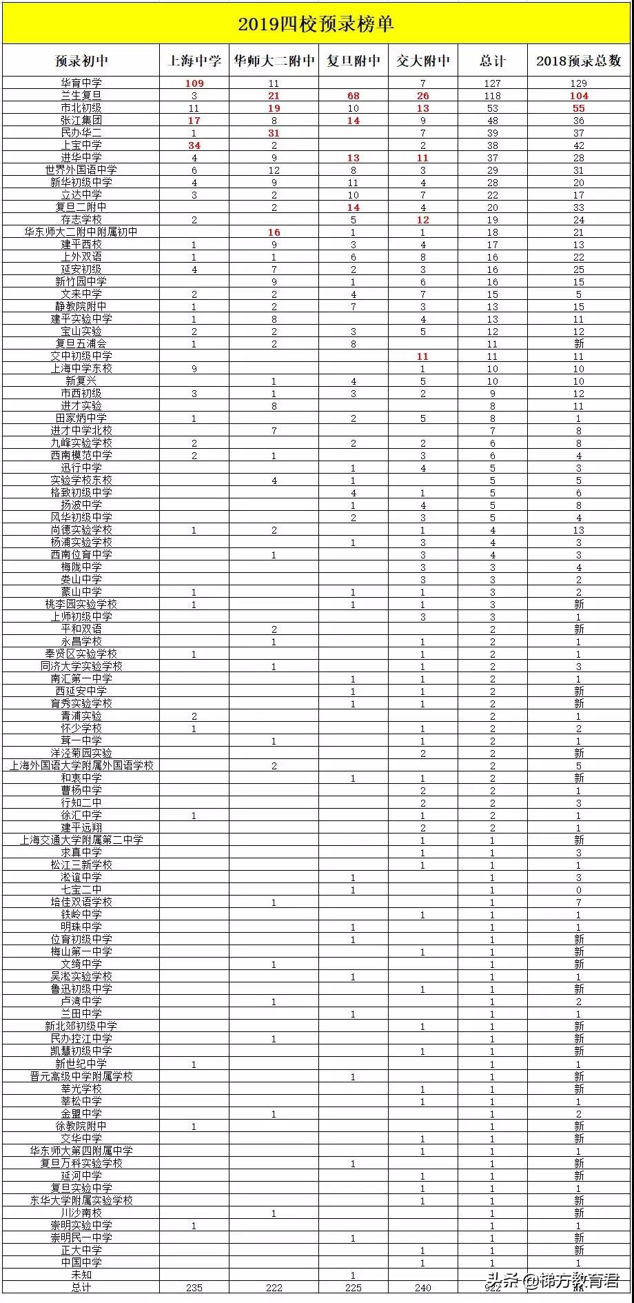 不是嫡系初中的娃难进高中牛校？近两年预录取数据告诉你