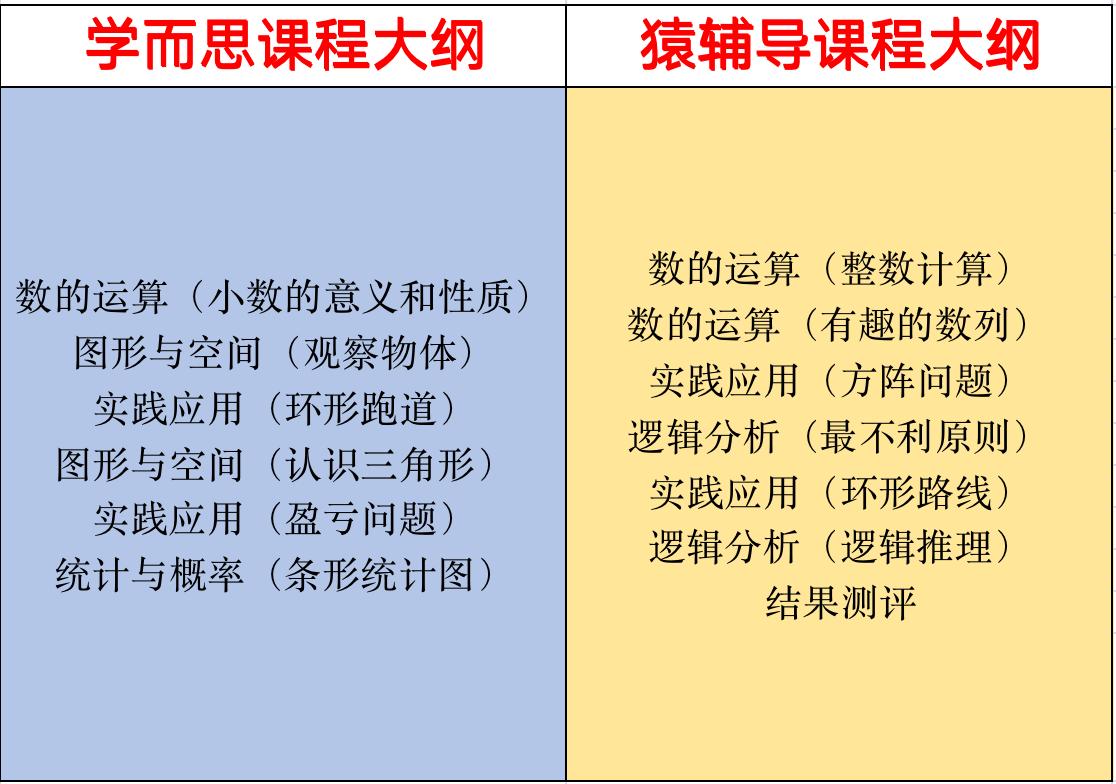 学而思对比猿辅导四年级数学课，亲身体验后，我发现存在天壤之别