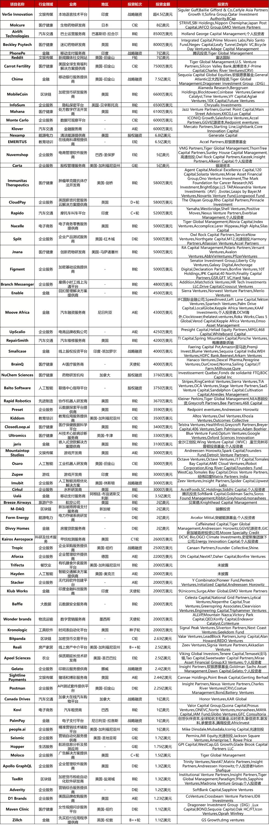 大型投资周报：独立站建站SaaS服务商Nuvemshop获5亿美元E轮融资