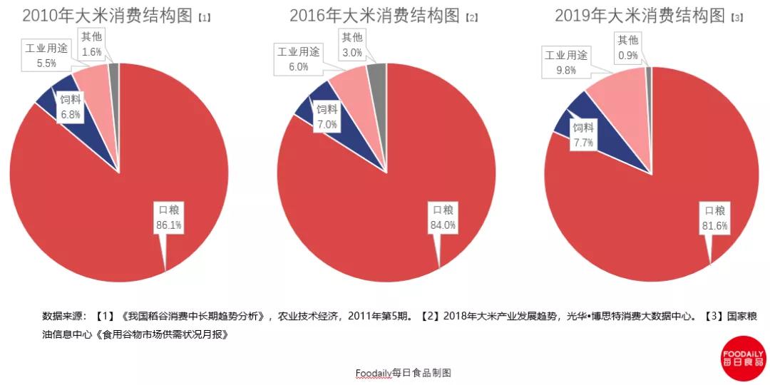 一粒米的千亿商机与暗战,中国人的千年主食该换个吃法了