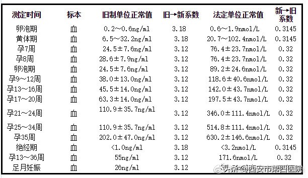hcg雌二醇孕酮之间的关系,hcg与孕酮雌二醇的关系
