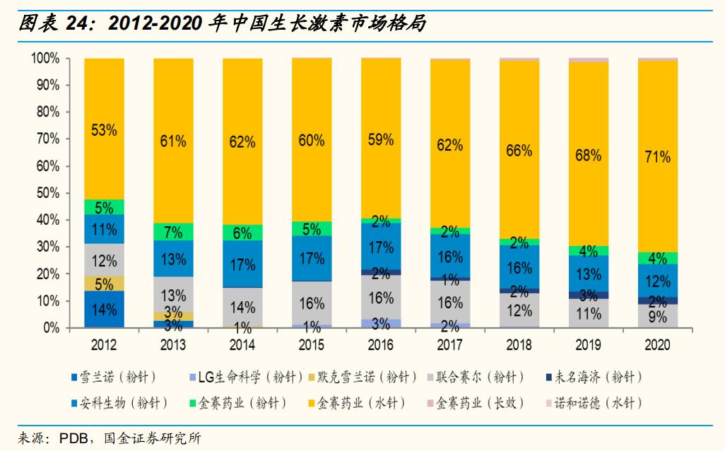 长春高新生长激素适应症,生长激素产业