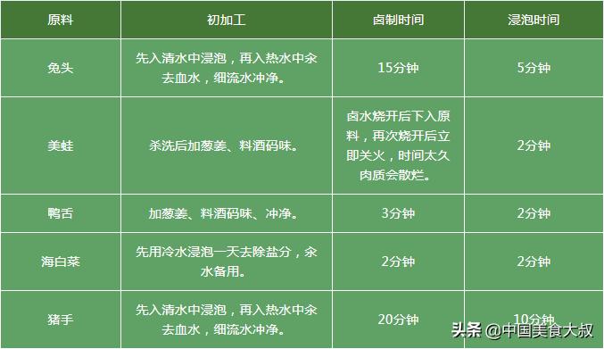 做油卤生意的那么多，为什么就这两个地方的油卤技术能火遍华夏！