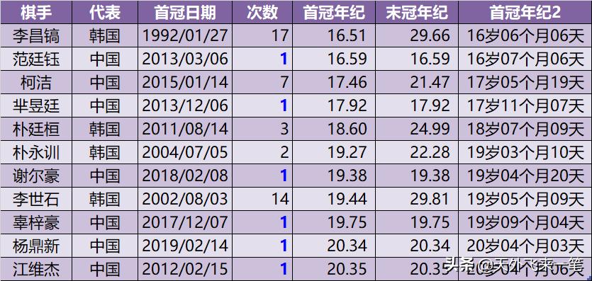 中国的一冠王是谁,中国一大代表群体的特点