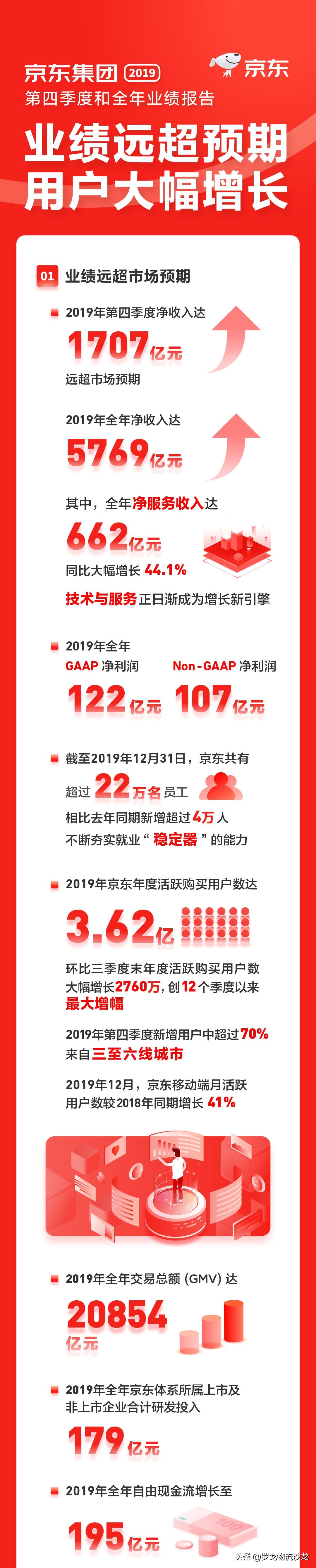 京东2019年q4营收1707亿元,京东集团第三季度净利润60亿元