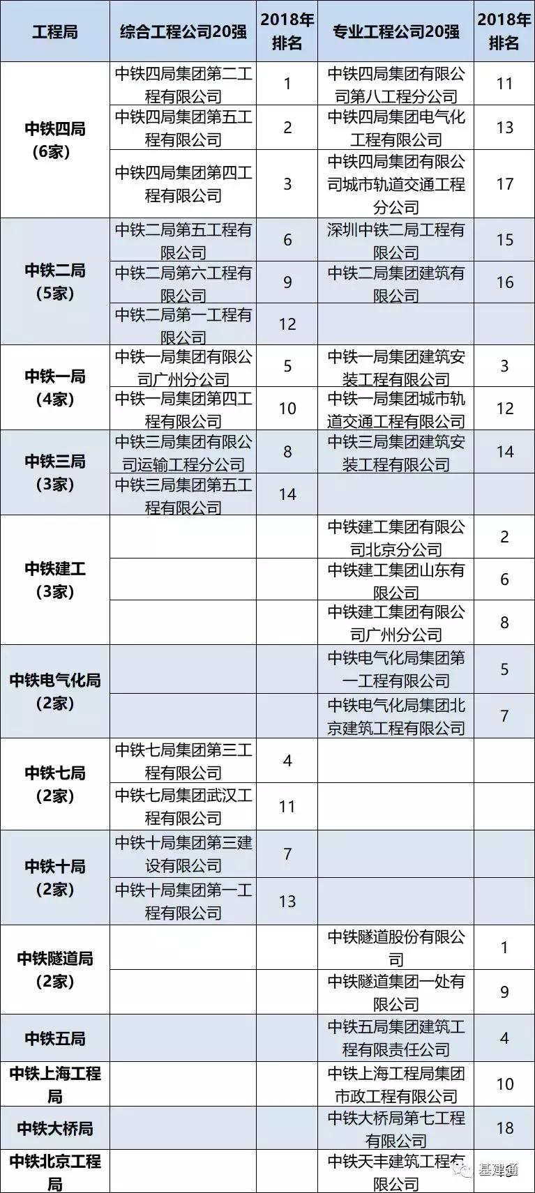 中国中铁三级企业20强,2019年中铁建三级工程公司20强