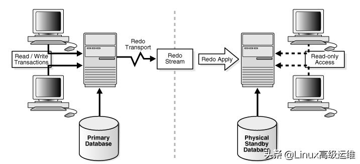 oracle12c如何使用,oracledataguard搭建教程