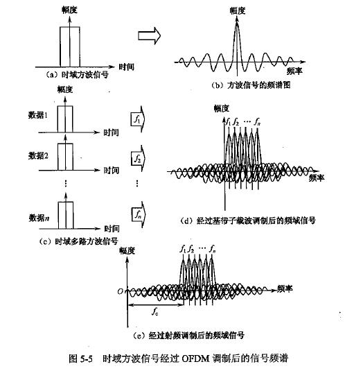 简述什么是ofdm正交频分复用,ofdm子信道调制技术分为哪几种