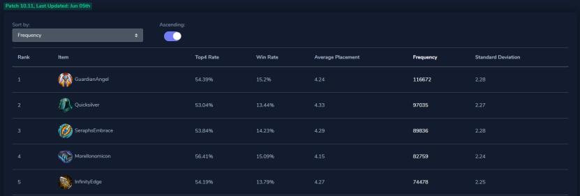 云顶最新版本简单上手的阵容,云顶外服更新最强阵容