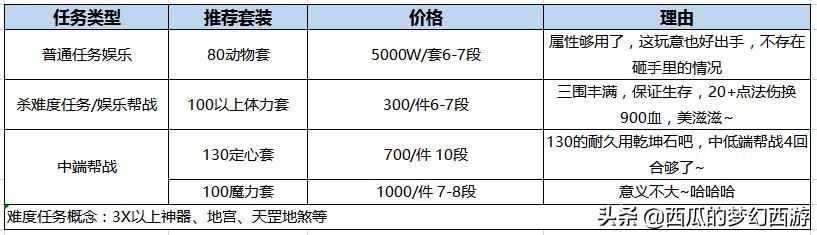 梦幻西游法系秘境攻略对话,梦幻西游法系知识