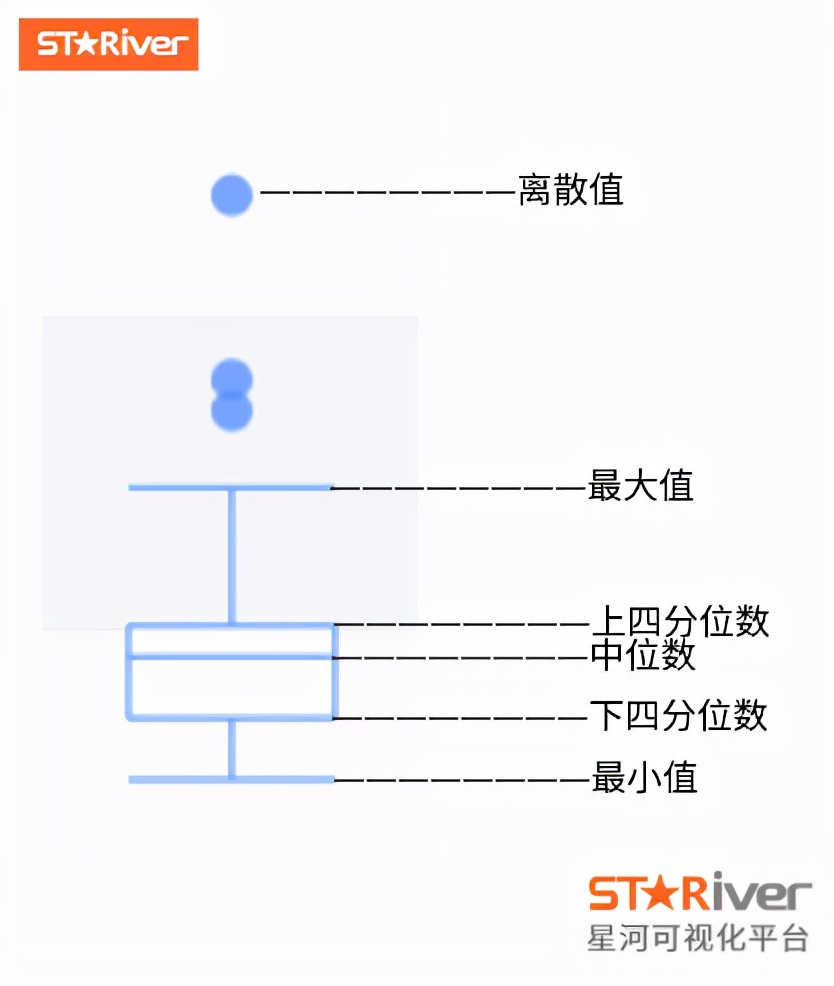 箱线图做出来怎么描述,箱线图的做法