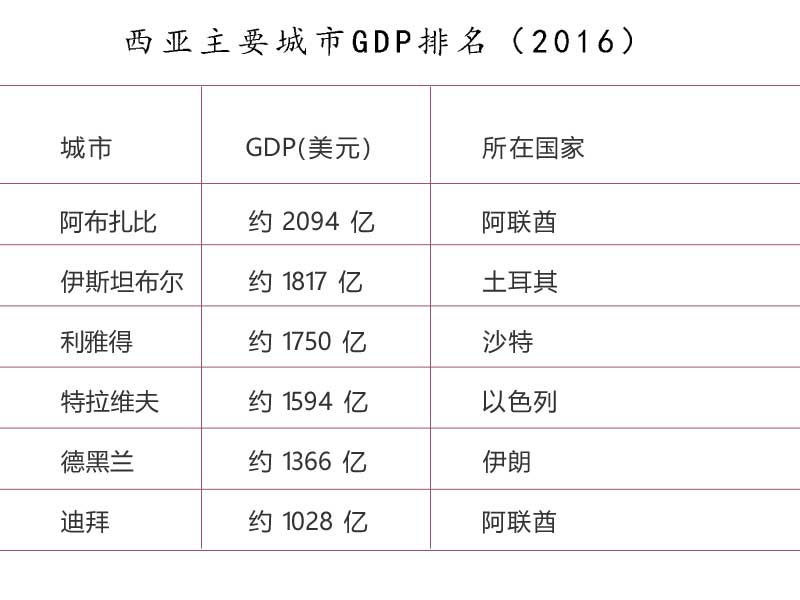 迪拜是阿联酋的第几大城市,阿联酋迪拜老城区