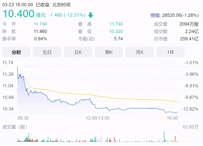 绿城中国股价翻倍,绿城中国跌6.90%