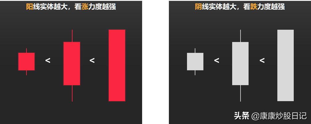 如何看懂k线走势图中的每一根k线,股票k线图入门图解基础知识