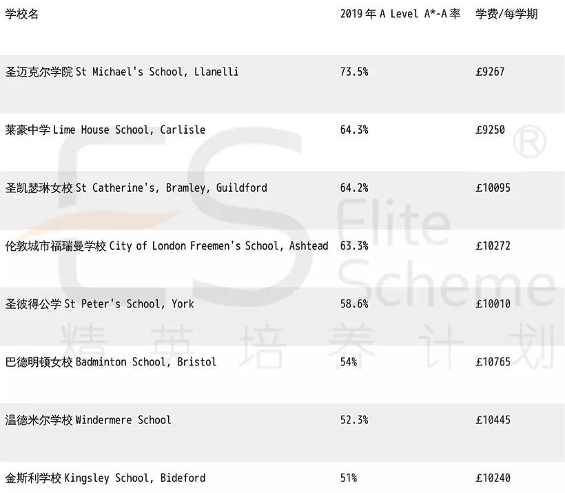 英国十大顶级私校学费,英国口碑最好的私校