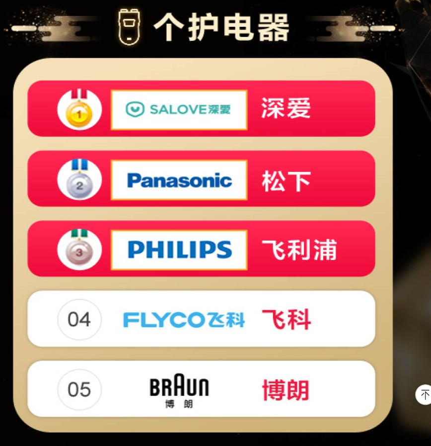 广东深爱再登京东排行榜，成个护类新锐领导品牌