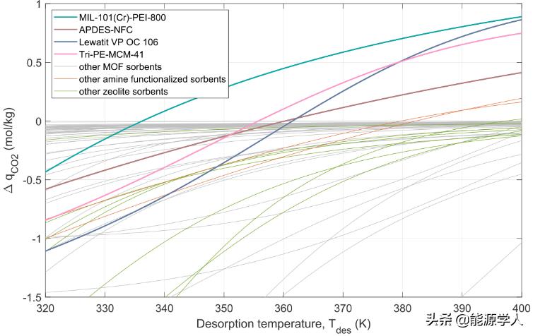二氧化碳捕捉和转换技术,有关二氧化碳捕捉技术的流程图