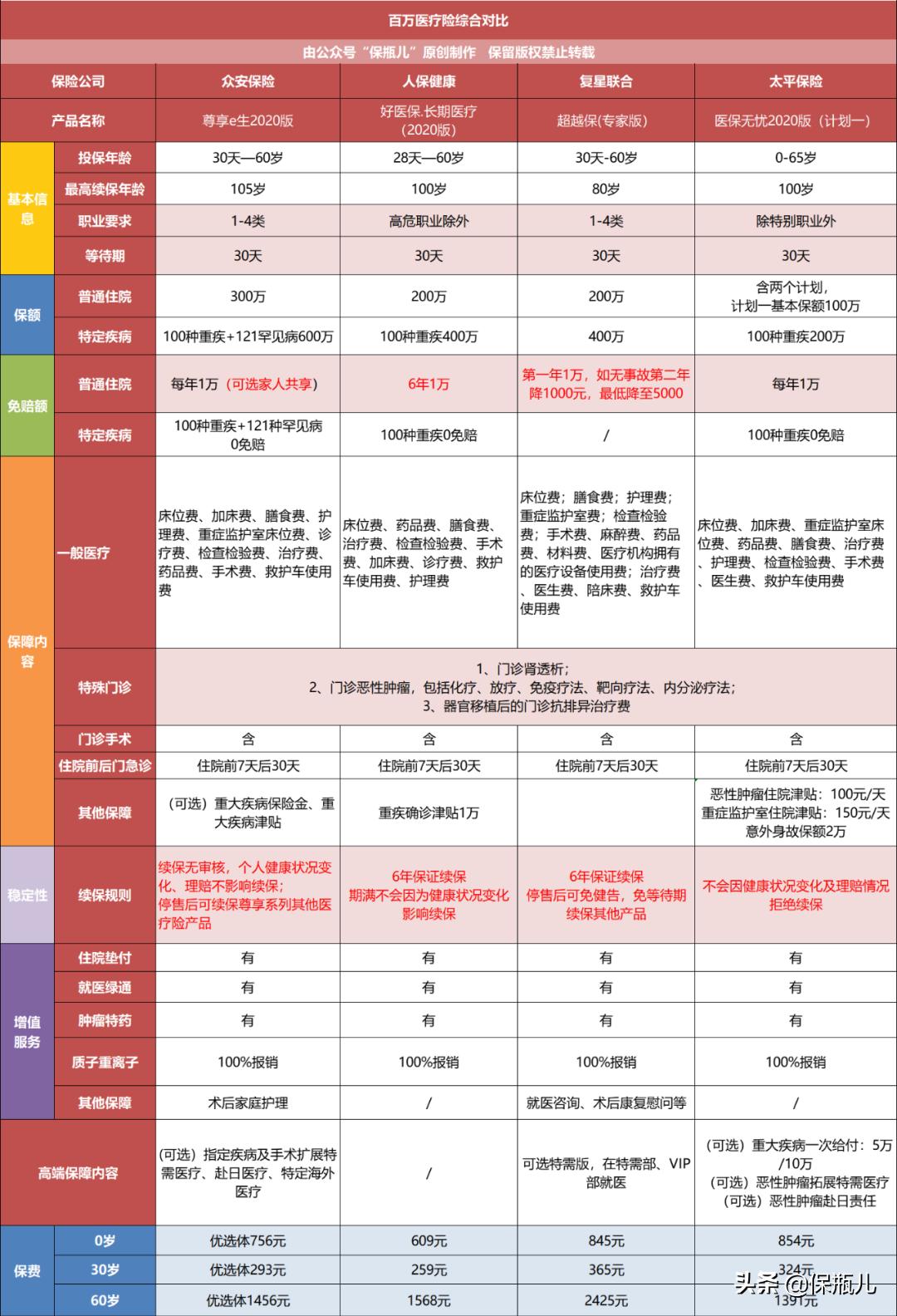 少儿百万医疗险测评,2021百万医疗险测评